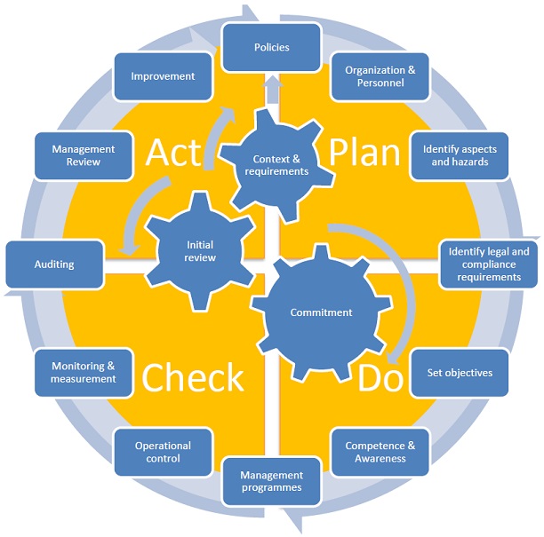 Common Components of an Integrated Management System